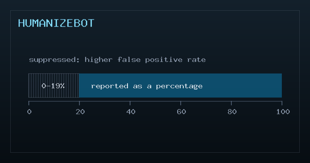 Turnitin AI Score: What the Percentage Actually Means